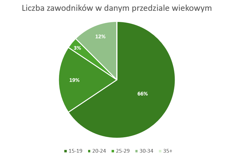Przedziały wiekowe zawodników Legii II