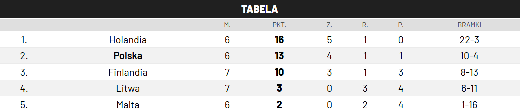 Tabela, reprezentacja Polski, Polska