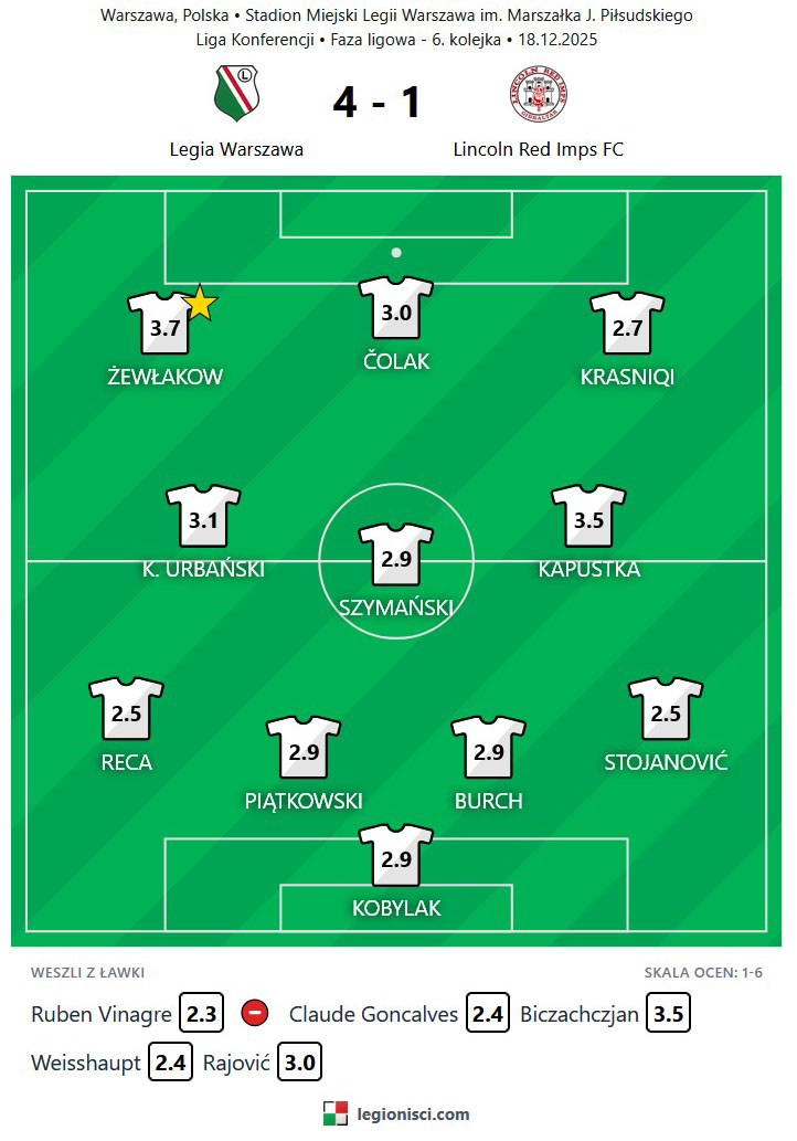 oceny Lincoln Red Imps FC
