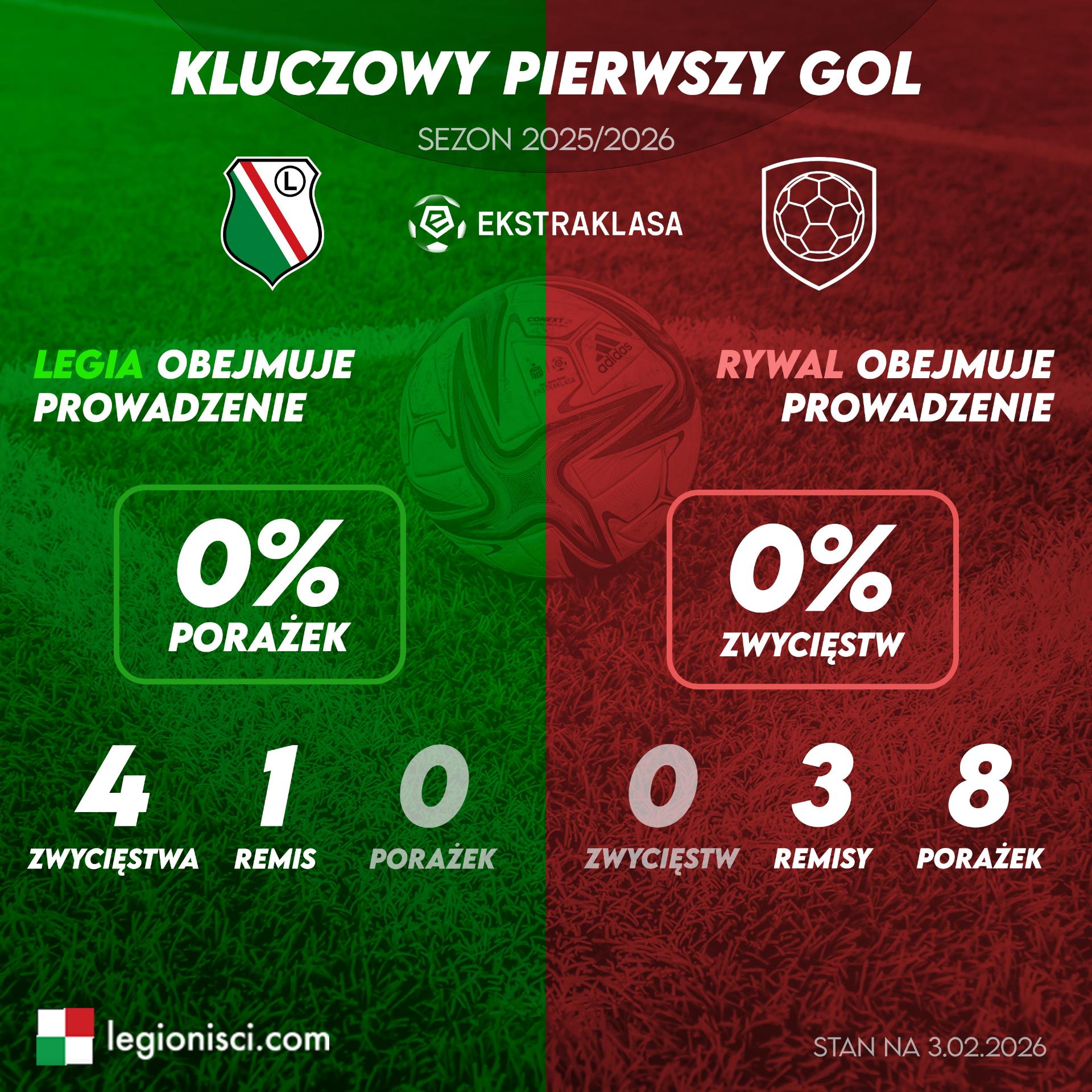 statystyki infografika sezon 2025/26